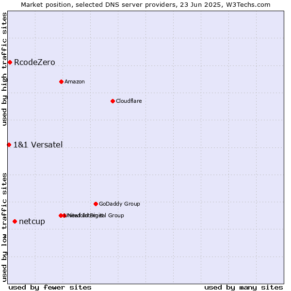 Market position of netcup vs. RcodeZero vs. 1&1 Versatel