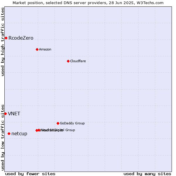 Market position of netcup vs. RcodeZero vs. VNET