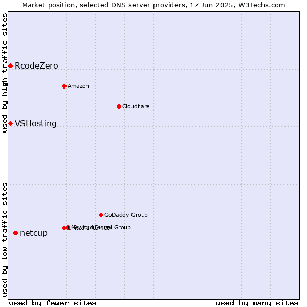 Market position of netcup vs. VSHosting vs. RcodeZero