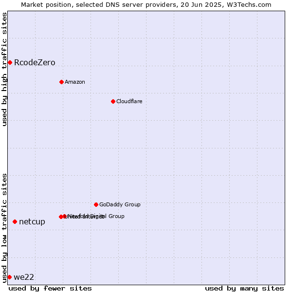 Market position of netcup vs. RcodeZero vs. we22