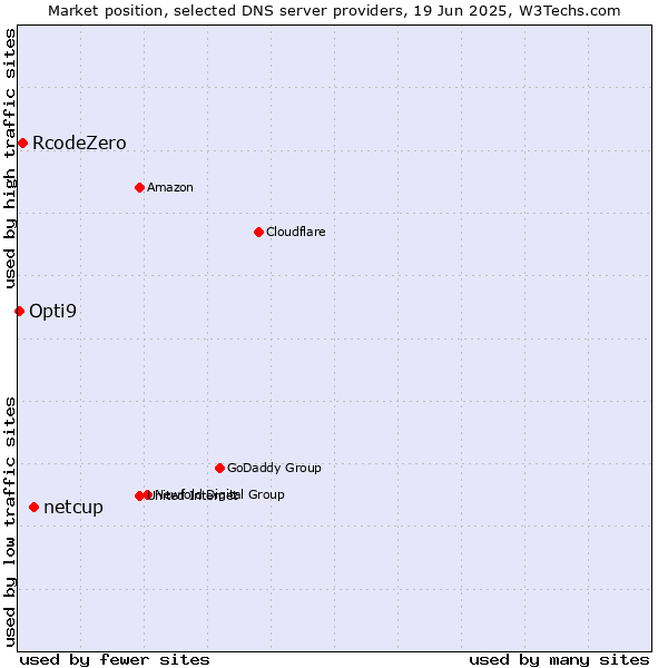 Market position of netcup vs. RcodeZero vs. Opti9