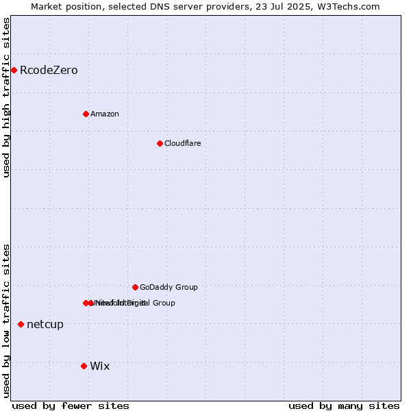 Market position of Wix vs. netcup vs. RcodeZero