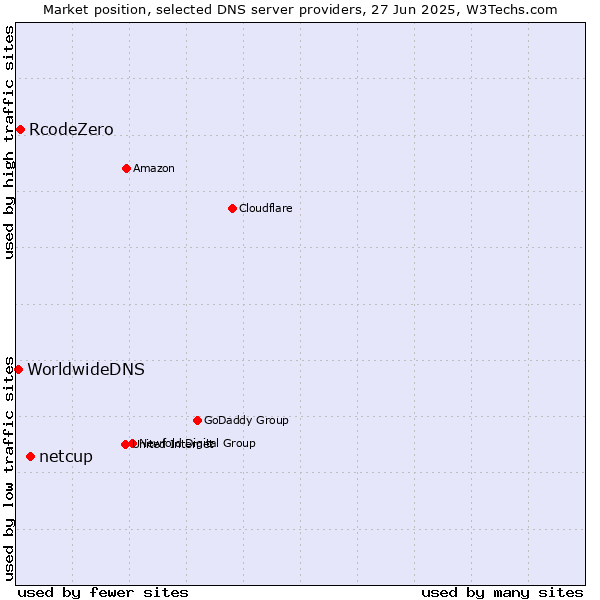 Market position of netcup vs. RcodeZero vs. WorldwideDNS