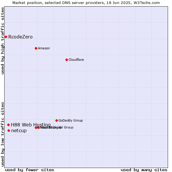 Market position of netcup vs. H88 Web Hosting vs. RcodeZero