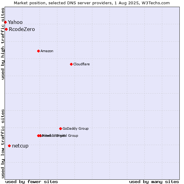 Market position of netcup vs. RcodeZero vs. Yahoo