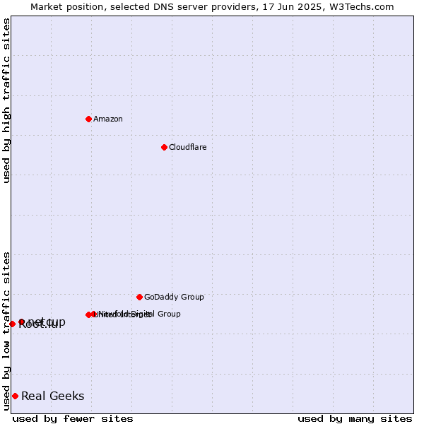 Market position of netcup vs. Real Geeks vs. Root.lu