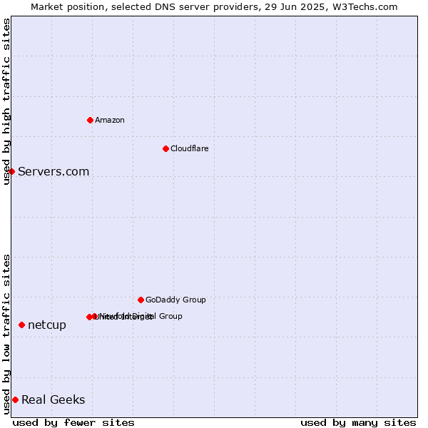 Market position of netcup vs. Real Geeks vs. Servers.com