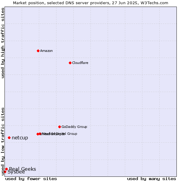 Market position of netcup vs. Real Geeks vs. Sysbee