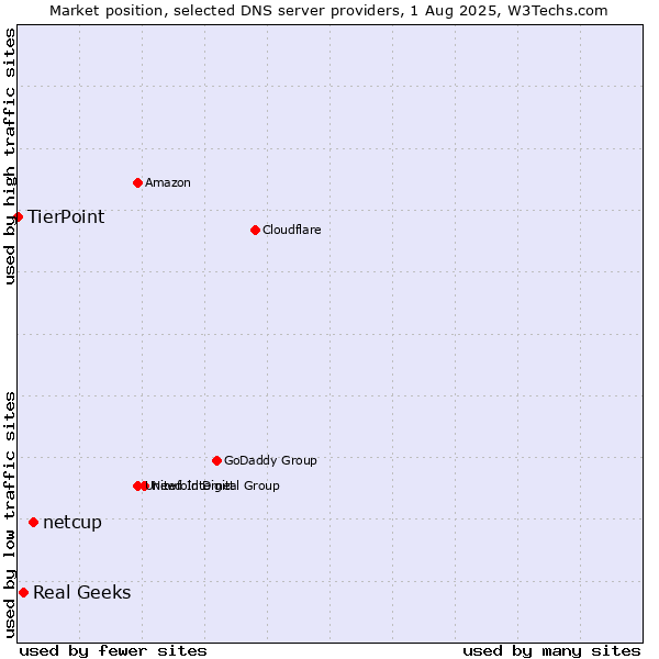 Market position of netcup vs. Real Geeks vs. TierPoint