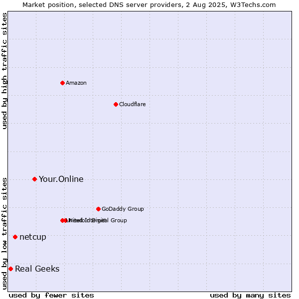 Market position of Your.Online vs. netcup vs. Real Geeks
