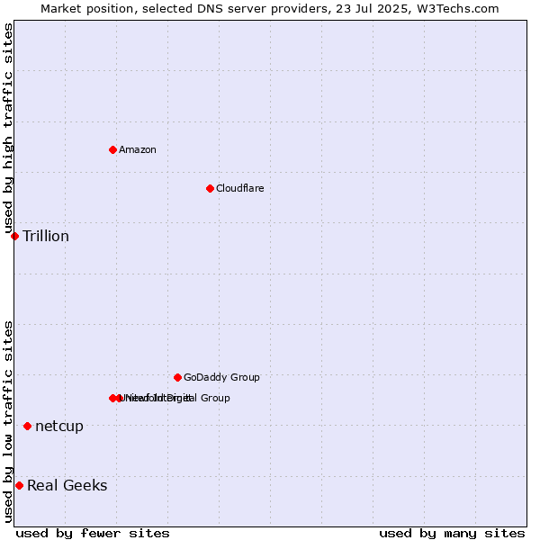 Market position of netcup vs. Real Geeks vs. Trillion