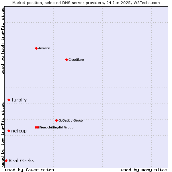 Market position of netcup vs. Turbify vs. Real Geeks