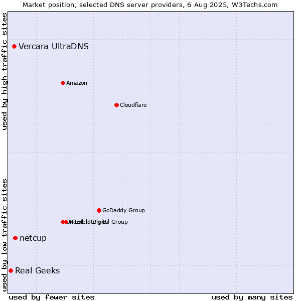 Market position of netcup vs. Vercara UltraDNS vs. Real Geeks