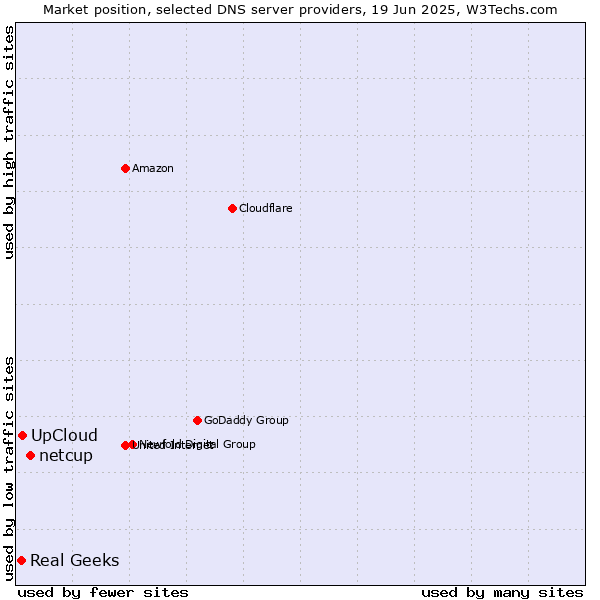 Market position of netcup vs. UpCloud vs. Real Geeks