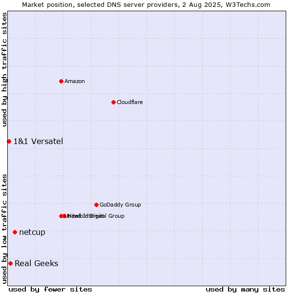 Market position of netcup vs. Real Geeks vs. 1&1 Versatel
