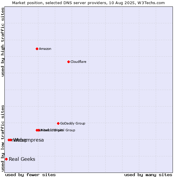 Market position of Webempresa vs. netcup vs. Real Geeks