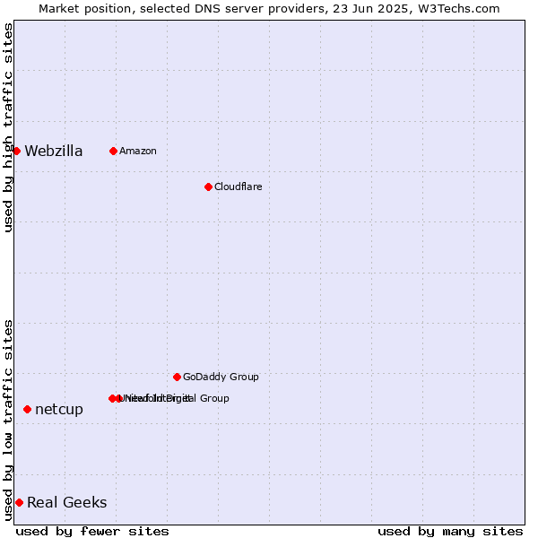 Market position of netcup vs. Real Geeks vs. Webzilla