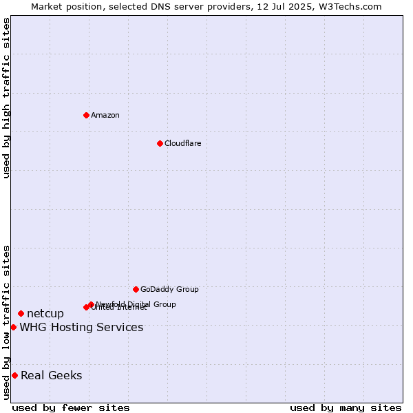 Market position of netcup vs. Real Geeks vs. WHG Hosting Services