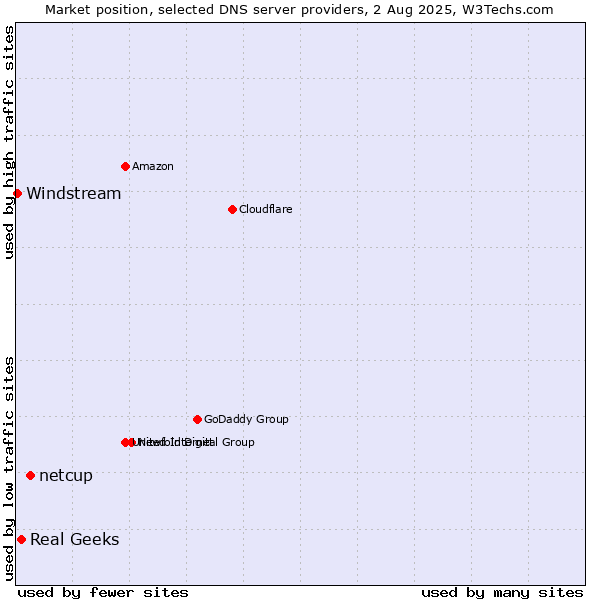 Market position of netcup vs. Real Geeks vs. Windstream