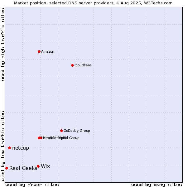Market position of Wix vs. netcup vs. Real Geeks