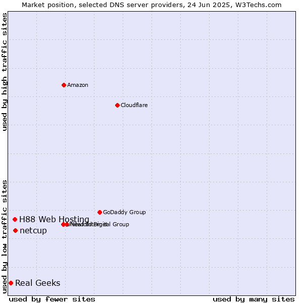 Market position of netcup vs. H88 Web Hosting vs. Real Geeks