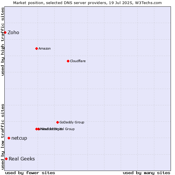 Market position of netcup vs. Real Geeks vs. Zoho