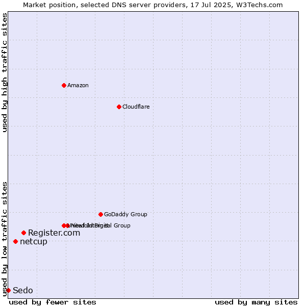 Market position of Register.com vs. netcup vs. Sedo