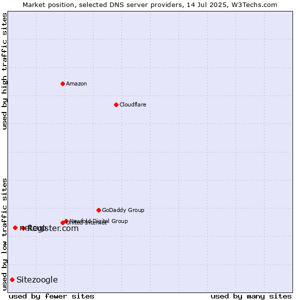 Market position of Register.com vs. netcup vs. Sitezoogle
