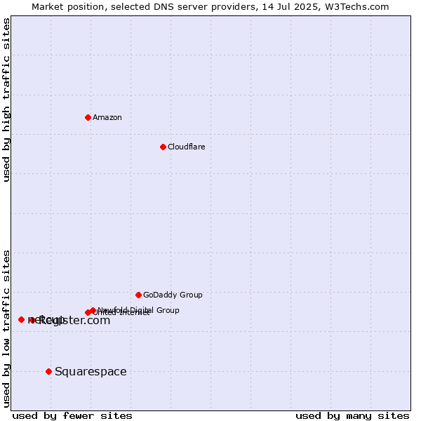 Market position of Squarespace vs. Register.com vs. netcup
