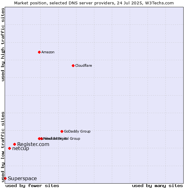 Market position of Register.com vs. netcup vs. Superspace