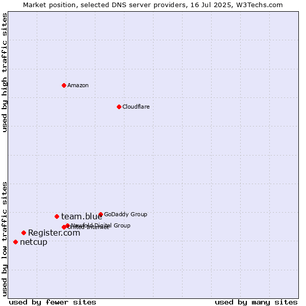 Market position of team.blue vs. Register.com vs. netcup
