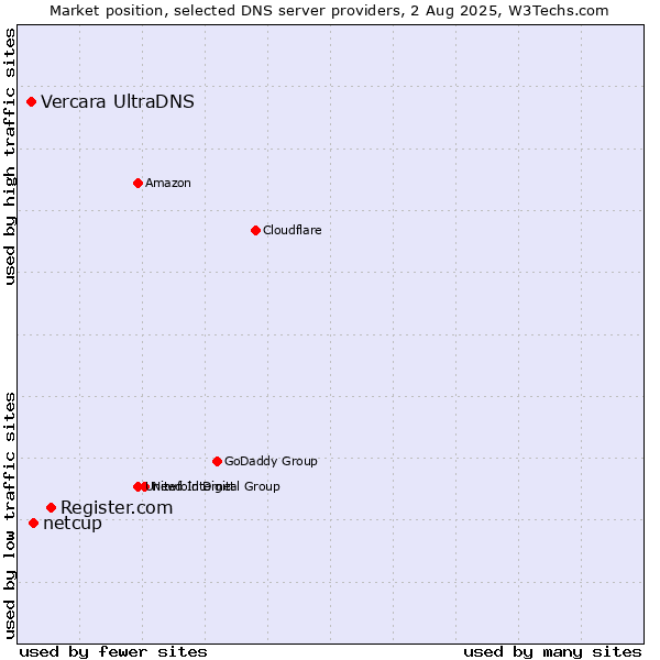 Market position of Register.com vs. netcup vs. Vercara UltraDNS