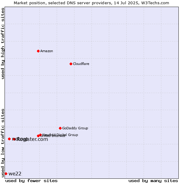 Market position of Register.com vs. netcup vs. we22