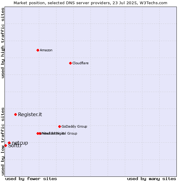 Market position of Register.it vs. netcup vs. Softtr