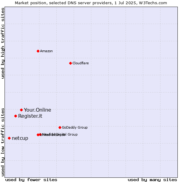 Market position of Your.Online vs. Register.it vs. netcup