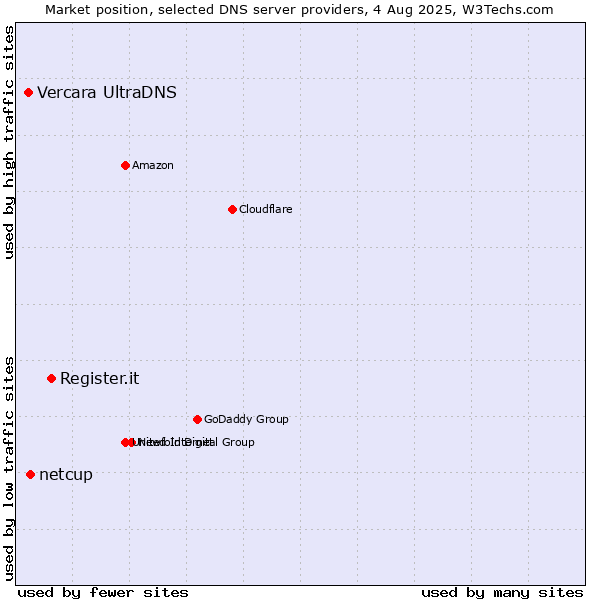 Market position of Register.it vs. netcup vs. Vercara UltraDNS