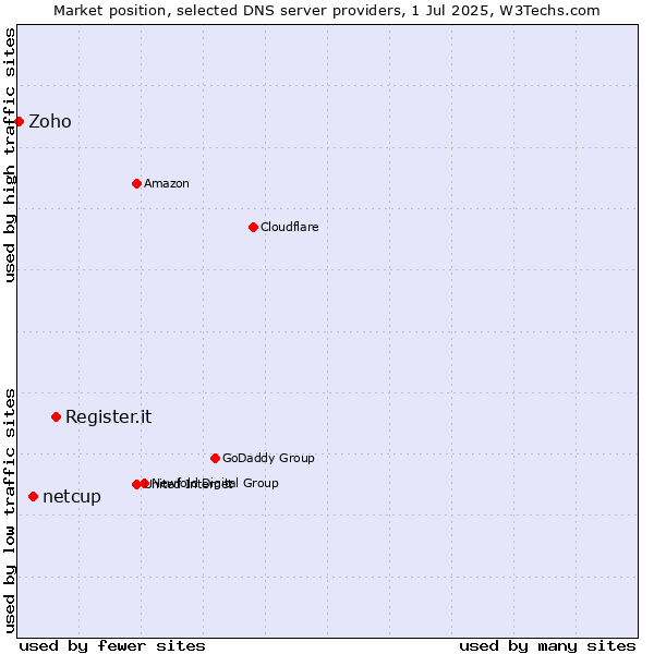 Market position of Register.it vs. netcup vs. Zoho