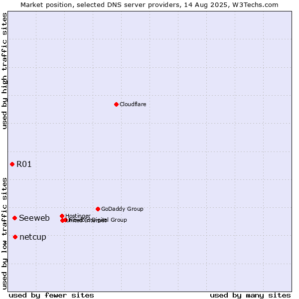 Market position of netcup vs. Seeweb vs. R01