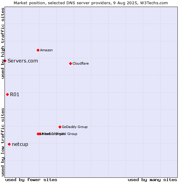 Market position of netcup vs. R01 vs. Servers.com