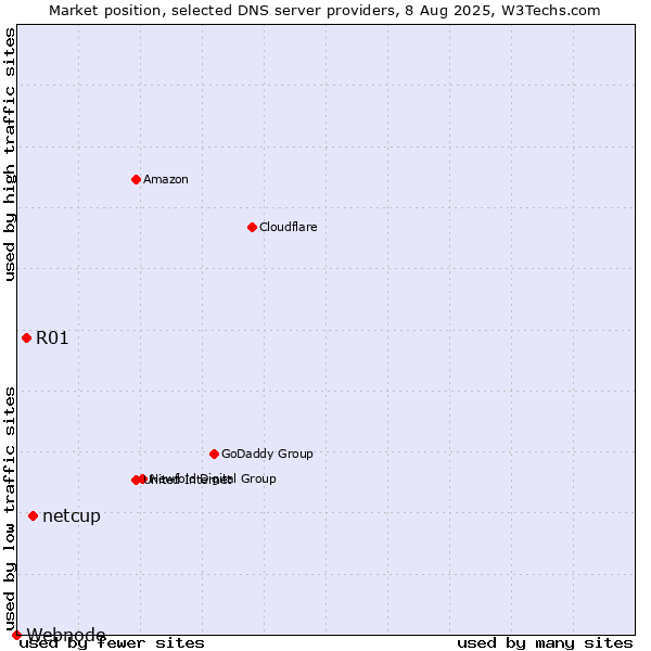 Market position of netcup vs. R01 vs. Webnode