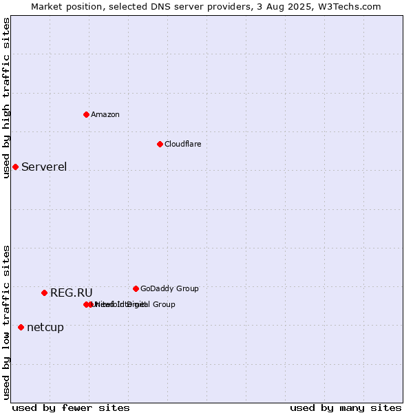 Market position of REG.RU vs. netcup vs. Serverel