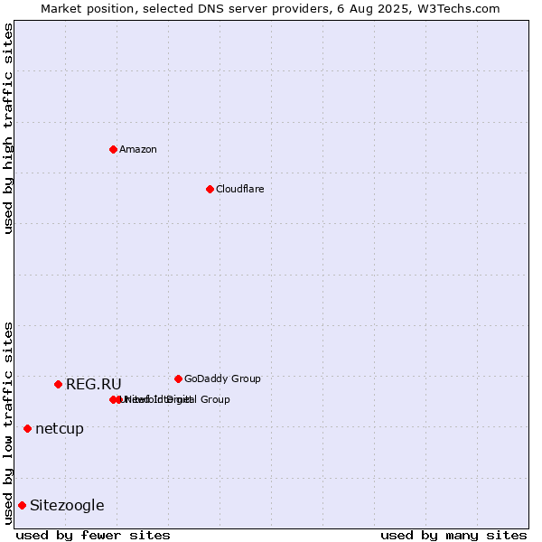 Market position of REG.RU vs. netcup vs. Sitezoogle