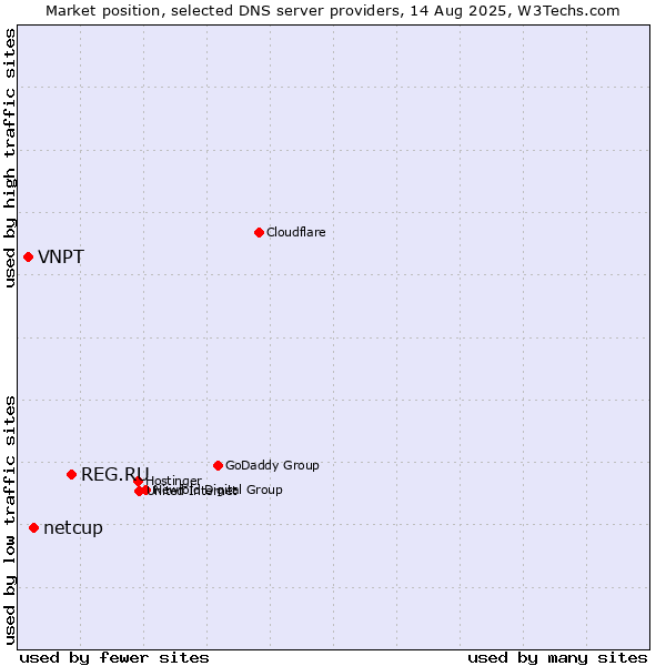 Market position of REG.RU vs. netcup vs. VNPT