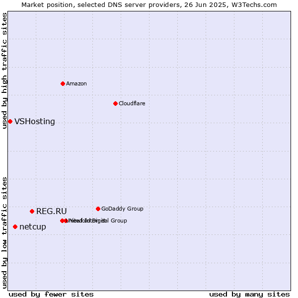Market position of REG.RU vs. netcup vs. VSHosting