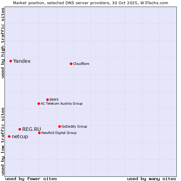 Market position of REG.RU vs. Yandex vs. netcup