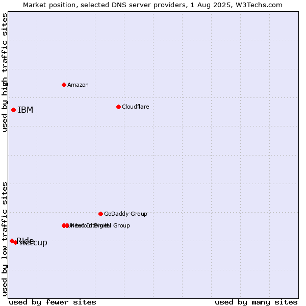 Market position of netcup vs. IBM vs. Ride