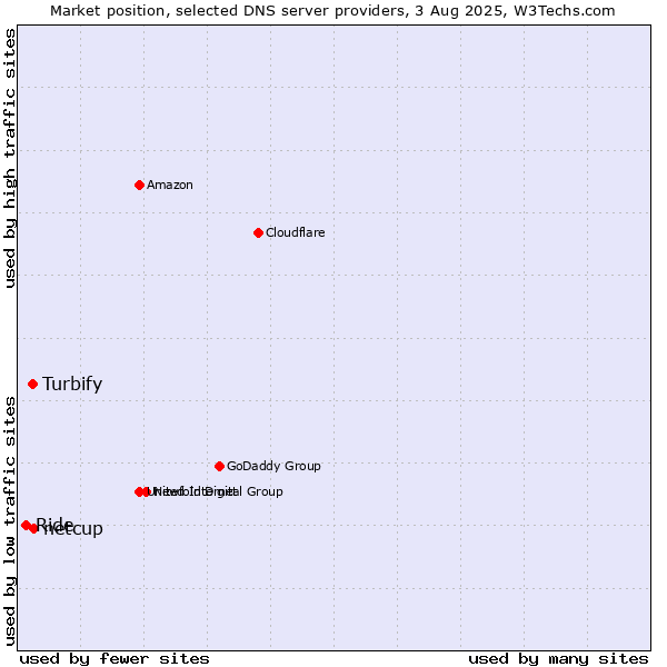 Market position of netcup vs. Turbify vs. Ride