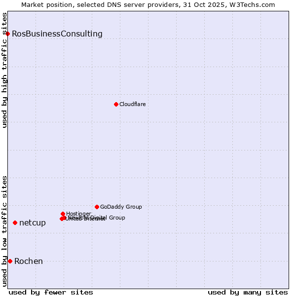 Market position of netcup vs. Rochen vs. RosBusinessConsulting