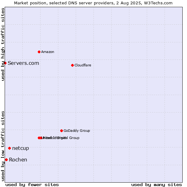 Market position of netcup vs. Rochen vs. Servers.com