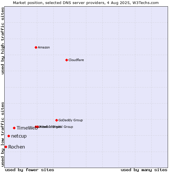 Market position of TimeWeb vs. netcup vs. Rochen